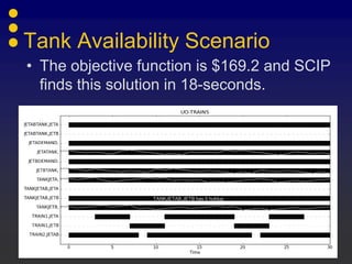 Tank Availability Scenario
• The objective function is $169.2 and SCIP
  finds this solution in 18-seconds.




                 TANKJETAB,JETB has 0 holdup




                                               31
 