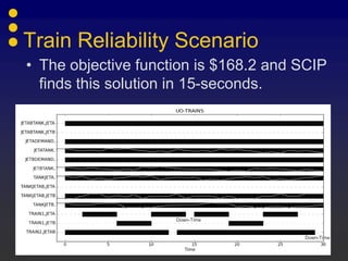 Train Reliability Scenario
• The objective function is $168.2 and SCIP
  finds this solution in 15-seconds.




                     Down-Time


                                       Down-Time
                                         33
 