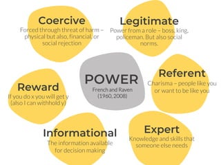 Coercive
Forced through threat of harm C
physical but also, financial, or
social rejection
Reward
If you do x you will get y
(also I can withhold y)
Legitimate
Power from a role C boss, king,
policeman. But also social
norms.
Referent
Charisma C people like you
or want to be like you
Informational
The information available
for decision making
Expert
Knowledge and skills that
someone else needs
POWER
French and Raven
(1960, 2008)
 
