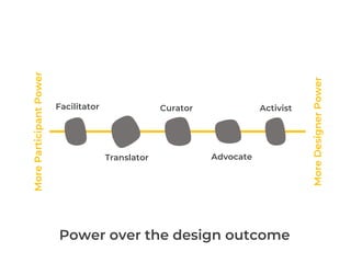 MoreParticipantPower
Facilitator
MoreDesignerPower
Translator
Curator Activist
Advocate
Power over the design outcome
 