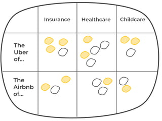 The
Uber
of
The
Airbnb
of
Insurance Healthcare Childcare
 