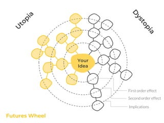 Your
Idea
First order effect
Second order effect
Implications
Futures Wheel
 