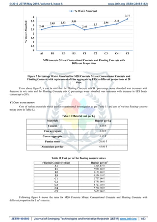 © 2019 JETIR May 2019, Volume 6, Issue 5 www.jetir.org (ISSN-2349-5162)
JETIR1905800 Journal of Emerging Technologies and Innovative Research (JETIR) www.jetir.org 553
Figure 7 Percentage Water Absorbed for M20 Concrete Mixes: Conventional Concrete and
Floating Concrete with replacement of Fine aggregate by EPS in different proportions at 28
days.
From above figure7, it can be said that for Floating Concrete mix B percentage water absorbed was increases with
decrease in w/c ratio and for Floating Concrete mix C percentage water absorbed was increases with increase in EPS beads
content up to 20%.
VI.COST COMPARISON
Cost of various materials which used in experimental investigation as per Table 11 and cost of various floating concrete
mixes show in Table 12.
Table 11 Material cost per kg
Materials Rupees per kg
Cement 6.00 ₹
Fine aggregate 0.60 ₹
Coarse aggregate 0.65 ₹
Pumice stone 20.00 ₹
Aluminium powder 45.00 ₹
Table 12 Cost per m3
for floating concrete mixes
Floating Concrete Mixes Rupees per m3
A1 3305.87 ₹
B1 5932.80 ₹
B2 6173.80 ₹
B3 6334.18 ₹
C1 5777.00 ₹
C2 5751.00 ₹
C3 5727.10 ₹
C4 5702.70 ₹
C5 5677.00 ₹
Following figure 8 shows the rates for M20 Concrete Mixes: Conventional Concrete and Floating Concrete with
different proportion for 1 m3
concrete.
2.49
2.85 2.93
3.09
2.46
2.7
2.94
3.16
3.77
0
0.5
1
1.5
2
2.5
3
3.5
4
A1 B1 B2 B3 C1 C2 C3 C4 C5
%WaterAbsorbed
M20 concrete Mixes: Conventional Concrete and Floating Concrete with
Different Proportions
% Water Absorbed
 