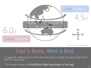 15
East is Beast, West is Best.
In general, adjustment to the new time zone is faster for east–west travel
than for west–east.
This is also known as EWAS(East-West Asymmetry of Jet-lag)
Easier to adjust
Harder to adjust
4.5d
6.0d
Recovery days required for
9h time travel
Waterhouse et al. Lancet. (2007)
 
