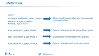 @OliverLemm@OliverLemm
Allgemeine Eigenschaften von Regionen die
Charts enthalten
Eigenschaften die für die ganze Chart gelten
Eigenschaften einer Datenreihe (series)
Eigenschaften einer Chartachse (axies)
Metadaten
select *
from apex_application_page_regions
where source_type_code =
'NATIVE_JET_CHART'
apex_application_page_charts
apex_application_page_chart_s
apex_application_page_chart_a
 