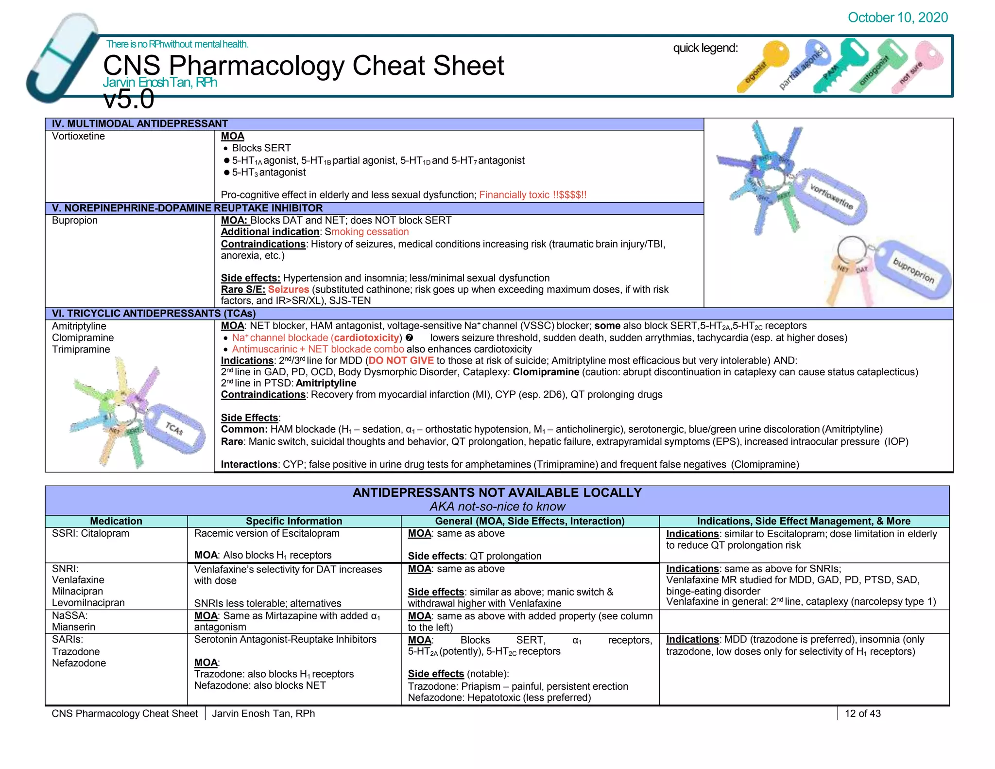 Status Cataplecticus Jetlax's CNS Pharmacology Cheat Sheet for the Philippines v5.0 - see ...
