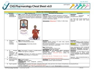 Increase Rph Jetlax's CNS Pharmacology Cheat Sheet for the Philippines v6.0 @ bit.ly ...