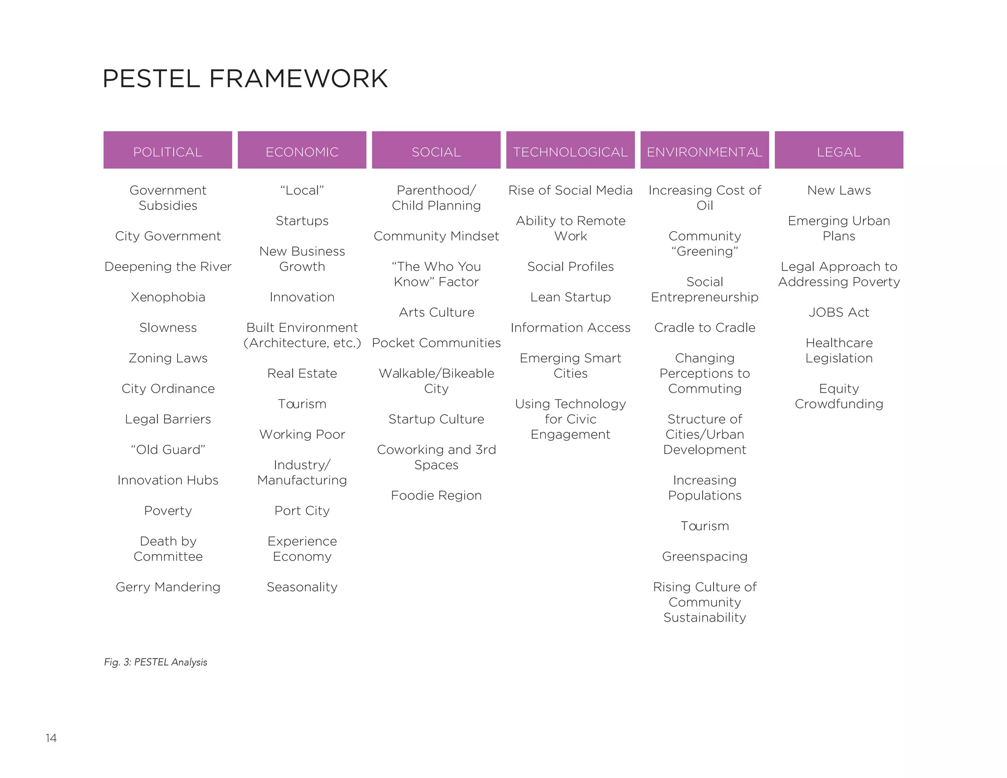 14
POLITICAL ECONOMIC SOCIAL TECHNOLOGICAL ENVIRONMENTAL LEGAL
Government
Subsidies
City Government
Deepening the River
Xenophobia
Slowness
Zoning Laws
City Ordinance
Legal Barriers
“Old Guard”
Innovation Hubs
Poverty
Death by
Committee
Gerry Mandering
“Local”
Startups
New Business
Growth
Innovation
Built Environment
(Architecture, etc.)
Real Estate
Tourism
Working Poor
Industry/
Manufacturing
Port City
Experience
Economy
Seasonality
Parenthood/
Child Planning
Community Mindset
“The Who You
Know” Factor
Arts Culture
Pocket Communities
Walkable/Bikeable
City
Startup Culture
Coworking and 3rd
Spaces
Foodie Region
Rise of Social Media
Ability to Remote
Work
Social Profiles
Lean Startup
Information Access
Emerging Smart
Cities
Using Technology
for Civic
Engagement
Increasing Cost of
Oil
Community
“Greening”
Social
Entrepreneurship
Cradle to Cradle
Changing
Perceptions to
Commuting
Structure of
Cities/Urban
Development
Increasing
Populations
Tourism
Greenspacing
Rising Culture of
Community
Sustainability
New Laws
Emerging Urban
Plans
Legal Approach to
Addressing Poverty
JOBS Act
Healthcare
Legislation
Equity
Crowdfunding
Fig. 3: PESTEL Analysis
PESTEL FRAMEWORK
 