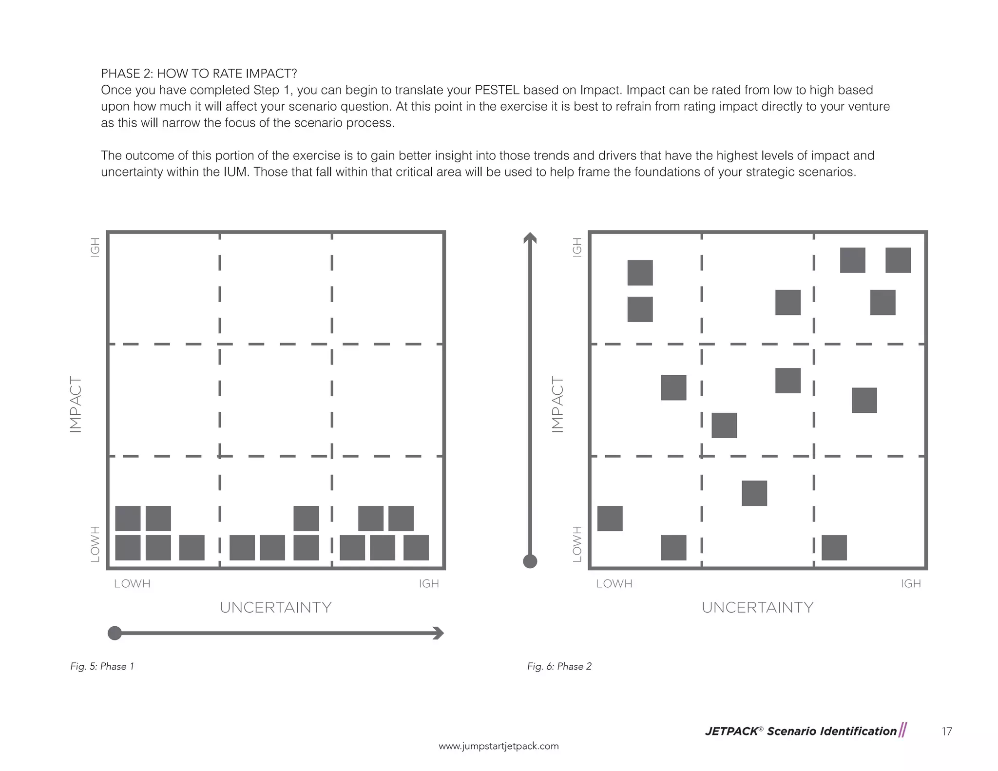 JETPACK©
Scenario Identification
www.jumpstartjetpack.com
17
PHASE 2: HOW TO RATE IMPACT?
Once you have completed Step 1, you can begin to translate your PESTEL based on Impact. Impact can be rated from low to high based
upon how much it will affect your scenario question. At this point in the exercise it is best to refrain from rating impact directly to your venture
as this will narrow the focus of the scenario process.
The outcome of this portion of the exercise is to gain better insight into those trends and drivers that have the highest levels of impact and
uncertainty within the IUM. Those that fall within that critical area will be used to help frame the foundations of your strategic scenarios.
UNCERTAINTY
IMPACT
LOWH IGH
LOWHIGH
UNCERTAINTY
IMPACT
LOWH IGH
LOWHIGH
Fig. 5: Phase 1 Fig. 6: Phase 2
 