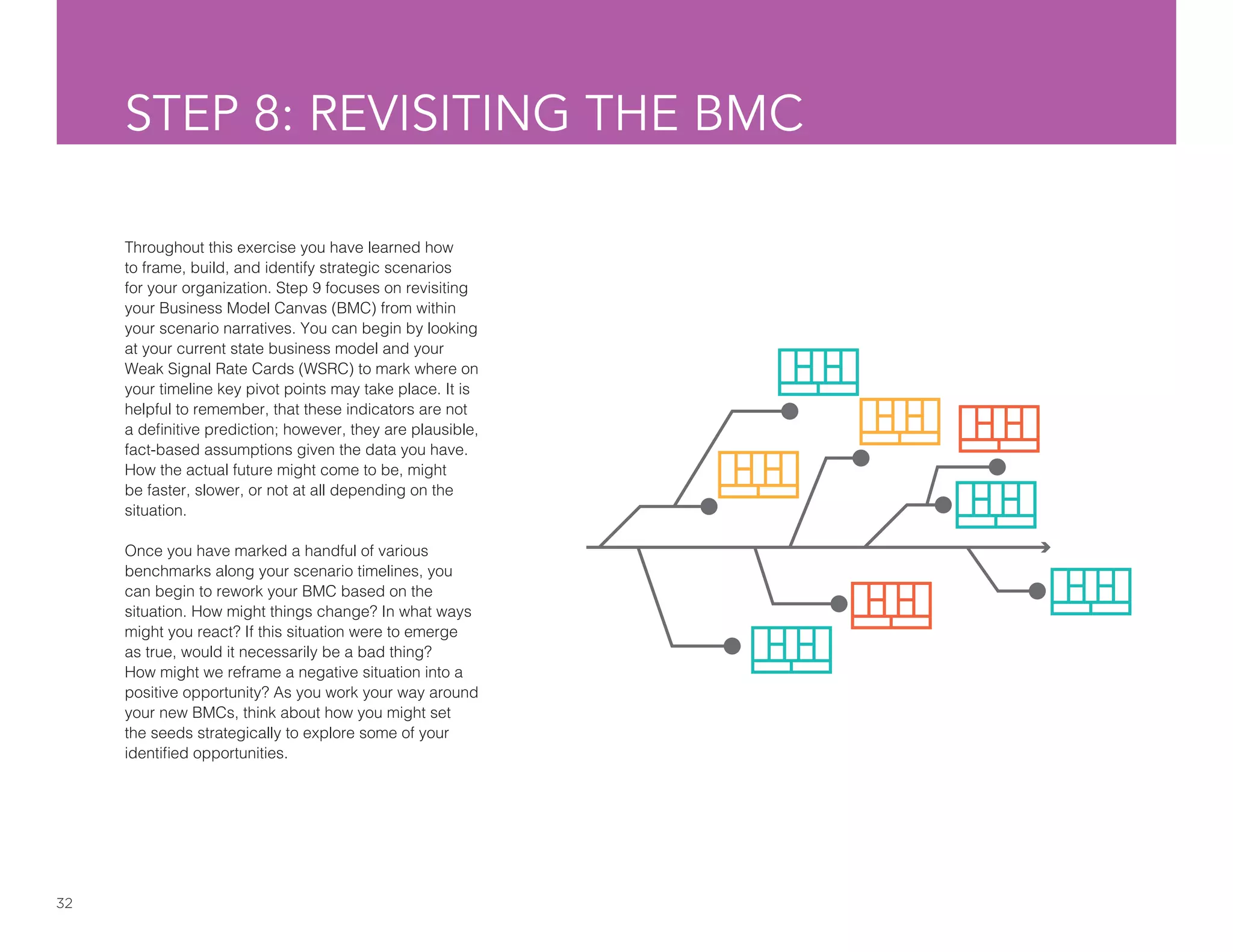 32
STEP 8: REVISITING THE BMC
Throughout this exercise you have learned how
to frame, build, and identify strategic scenarios
for your organization. Step 9 focuses on revisiting
your Business Model Canvas (BMC) from within
your scenario narratives. You can begin by looking
at your current state business model and your
Weak Signal Rate Cards (WSRC) to mark where on
your timeline key pivot points may take place. It is
helpful to remember, that these indicators are not
a definitive prediction; however, they are plausible,
fact-based assumptions given the data you have.
How the actual future might come to be, might
be faster, slower, or not at all depending on the
situation.
Once you have marked a handful of various
benchmarks along your scenario timelines, you
can begin to rework your BMC based on the
situation. How might things change? In what ways
might you react? If this situation were to emerge
as true, would it necessarily be a bad thing?
How might we reframe a negative situation into a
positive opportunity? As you work your way around
your new BMCs, think about how you might set
the seeds strategically to explore some of your
identified opportunities.
 