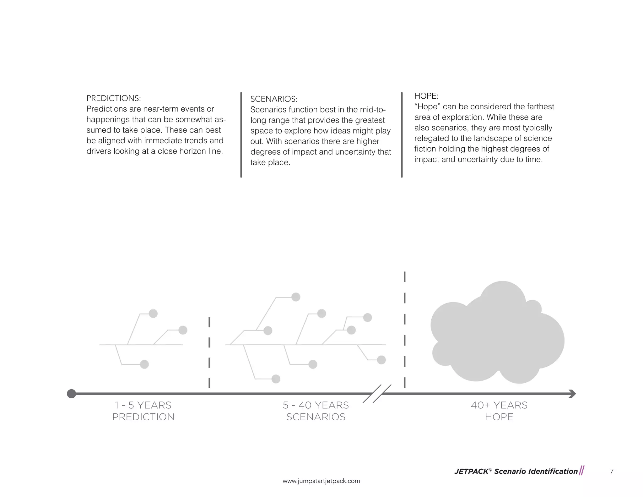 JETPACK©
Scenario Identification
www.jumpstartjetpack.com
7
PREDICTIONS:
Predictions are near-term events or
happenings that can be somewhat as-
sumed to take place. These can best
be aligned with immediate trends and
drivers looking at a close horizon line.
SCENARIOS:
Scenarios function best in the mid-to-
long range that provides the greatest
space to explore how ideas might play
out. With scenarios there are higher
degrees of impact and uncertainty that
take place.
HOPE:
“Hope” can be considered the farthest
area of exploration. While these are
also scenarios, they are most typically
relegated to the landscape of science
fiction holding the highest degrees of
impact and uncertainty due to time.
1 - 5 YEARS
PREDICTION
5 - 40 YEARS
SCENARIOS
40+ YEARS
HOPE
 