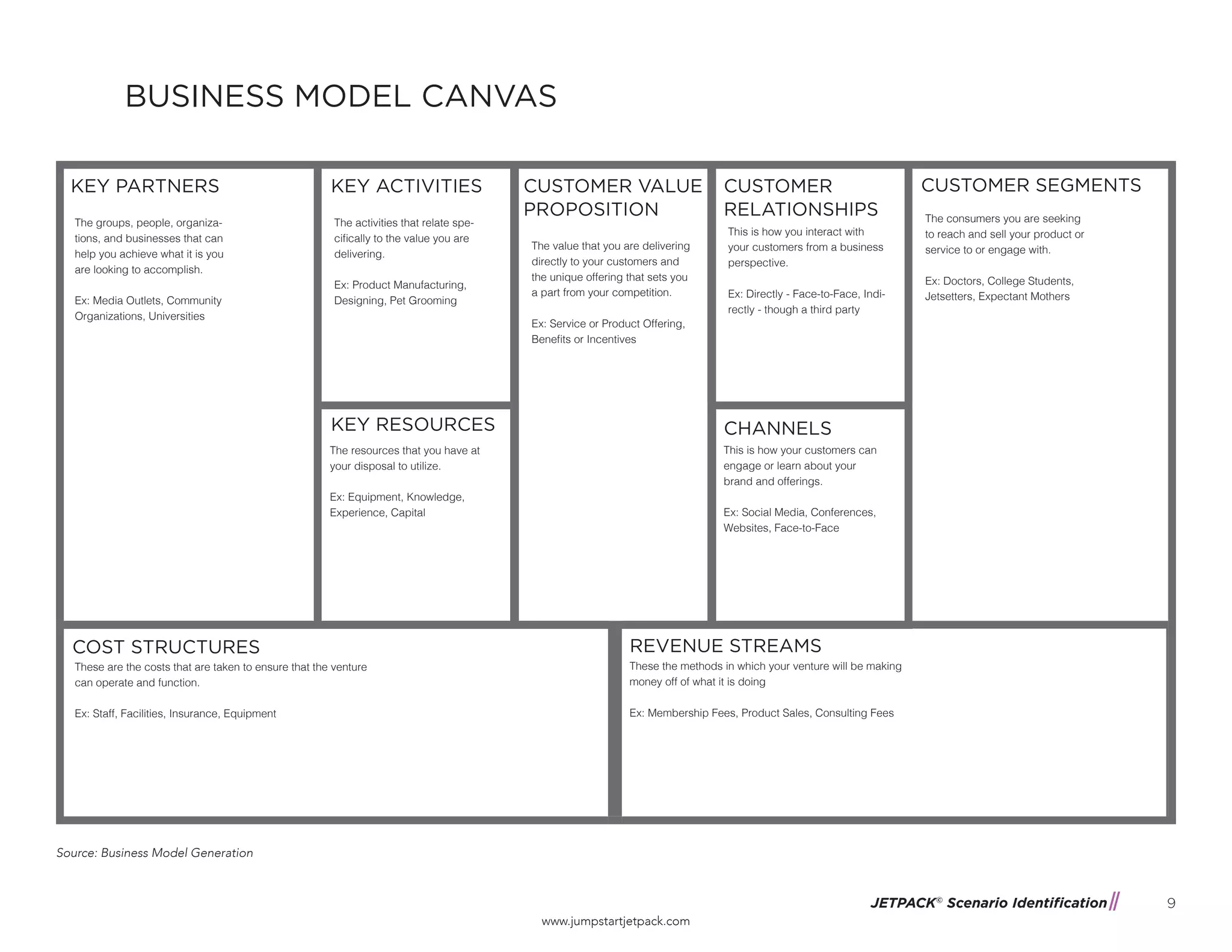 JETPACK©
Scenario Identification
www.jumpstartjetpack.com
9
KEY PARTNERS KEY ACTIVITIES
KEY RESOURCES
COST STRUCTURES REVENUE STREAMS
CHANNELS
CUSTOMER
RELATIONSHIPS
CUSTOMER VALUE
PROPOSITION
CUSTOMER SEGMENTS
Source: Business Model Generation
BUSINESS MODEL CANVAS
The value that you are delivering
directly to your customers and
the unique offering that sets you
a part from your competition.
Ex: Service or Product Offering,
Benefits or Incentives
The groups, people, organiza-
tions, and businesses that can
help you achieve what it is you
are looking to accomplish.
Ex: Media Outlets, Community
Organizations, Universities
The activities that relate spe-
cifically to the value you are
delivering.
Ex: Product Manufacturing,
Designing, Pet Grooming
The resources that you have at
your disposal to utilize.
Ex: Equipment, Knowledge,
Experience, Capital
This is how you interact with
your customers from a business
perspective.
Ex: Directly - Face-to-Face, Indi-
rectly - though a third party
This is how your customers can
engage or learn about your
brand and offerings.
Ex: Social Media, Conferences,
Websites, Face-to-Face
The consumers you are seeking
to reach and sell your product or
service to or engage with.
Ex: Doctors, College Students,
Jetsetters, Expectant Mothers
These are the costs that are taken to ensure that the venture
can operate and function.
Ex: Staff, Facilities, Insurance, Equipment
These the methods in which your venture will be making
money off of what it is doing
Ex: Membership Fees, Product Sales, Consulting Fees
 