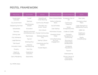 14
POLITICAL ECONOMIC SOCIAL TECHNOLOGICAL ENVIRONMENTAL LEGAL
Government
Subsidies
City Government
Deepening the River
Xenophobia
Slowness
Zoning Laws
City Ordinance
Legal Barriers
“Old Guard”
Innovation Hubs
Poverty
Death by
Committee
Gerry Mandering
“Local”
Startups
New Business
Growth
Innovation
Built Environment
(Architecture, etc.)
Real Estate
Tourism
Working Poor
Industry/
Manufacturing
Port City
Experience
Economy
Seasonality
Parenthood/
Child Planning
Community Mindset
“The Who You
Know” Factor
Arts Culture
Pocket Communities
Walkable/Bikeable
City
Startup Culture
Coworking and 3rd
Spaces
Foodie Region
Rise of Social Media
Ability to Remote
Work
Social Profiles
Lean Startup
Information Access
Emerging Smart
Cities
Using Technology
for Civic
Engagement
Increasing Cost of
Oil
Community
“Greening”
Social
Entrepreneurship
Cradle to Cradle
Changing
Perceptions to
Commuting
Structure of
Cities/Urban
Development
Increasing
Populations
Tourism
Greenspacing
Rising Culture of
Community
Sustainability
New Laws
Emerging Urban
Plans
Legal Approach to
Addressing Poverty
JOBS Act
Healthcare
Legislation
Equity
Crowdfunding
Fig. 3: PESTEL Analysis
PESTEL FRAMEWORK
 