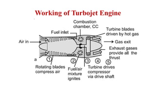 Comprehensive Overview of Jet and Rocket Propulsion Systems and Their ...