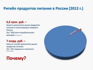 Ритейл продуктов питания в России (2012 г.)
6,6 трлн. руб. –
ёмкость розничного рынка продуктов
питания и сопутствующих товаров в
России.
Это ~30% всех потребительских
расходов (Госкомстат)

7 млрд. руб. –
ёмкость онлайн розничного рынка
продуктов питания.
Это ~3% товарного e-commerce
(Data Insight)

Почему?

 