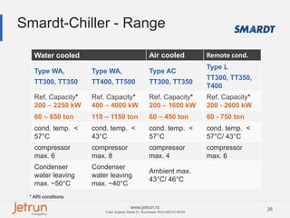 26www.jetrun.ro
Tudor Arghezi Street 21, Bucharest, RO|+40213118724
Smardt-Chiller - Range
Water cooled Air cooled Remote cond.
Type WA,
TT300, TT350
Type WA,
TT400, TT500
Type AC
TT300, TT350
Type L
TT300, TT350,
T400
Ref. Capacity*
200 – 2250 kW
Ref. Capacity*
400 – 4000 kW
Ref. Capacity*
200 – 1600 kW
Ref. Capacity*
200 - 2600 kW
60 – 650 ton 110 – 1150 ton 60 – 450 ton 60 - 750 ton
cond. temp. <
57°C
cond. temp. <
43°C
cond. temp. <
57°C
cond. temp. <
57°C/ 43°C
compressor
max. 6
compressor
max. 8
compressor
max. 4
compressor
max. 6
Condenser
water leaving
max. ~50°C
Condenser
water leaving
max. ~40°C
Ambient max.
43°C/ 46°C
* ARI conditions
 