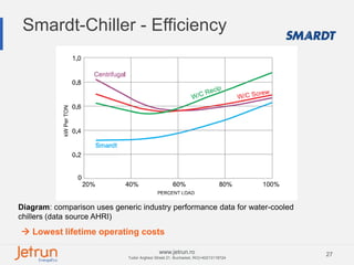 27www.jetrun.ro
Tudor Arghezi Street 21, Bucharest, RO|+40213118724
Smardt-Chiller - Efficiency
Diagram: comparison uses generic industry performance data for water-cooled
chillers (data source AHRI)
 Lowest lifetime operating costs
 
