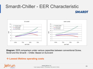 28www.jetrun.ro
Tudor Arghezi Street 21, Bucharest, RO|+40213118724
Smardt-Chiller - EER Characteristic
Diagram: EER comparison under various capacities between conventional Screw,
Scroll and the Smardt – Chiller. Based on Eurovent
 Lowest lifetime operating costs
 