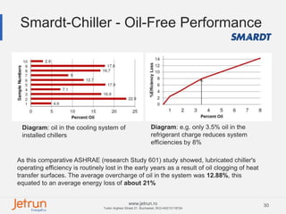 30www.jetrun.ro
Tudor Arghezi Street 21, Bucharest, RO|+40213118724
Smardt-Chiller - Oil-Free Performance
As this comparative ASHRAE (research Study 601) study showed, lubricated chiller's
operating efficiency is routinely lost in the early years as a result of oil clogging of heat
transfer surfaces. The average overcharge of oil in the system was 12.88%, this
equated to an average energy loss of about 21%
Diagram: oil in the cooling system of
installed chillers
Diagram: e.g. only 3.5% oil in the
refrigerant charge reduces system
efficiencies by 8%
 
