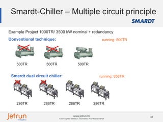 31www.jetrun.ro
Tudor Arghezi Street 21, Bucharest, RO|+40213118724
Smardt-Chiller – Multiple circuit principle
Smardt dual circuit chiller:
Example Project 1000TR/ 3500 kW nominal + redundancy
Conventional technique:
500TR 500TR 500TR
286TR 286TR 286TR 286TR
running: 500TR
running: 858TR
 