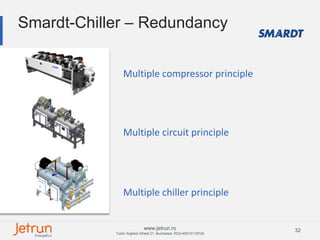 32www.jetrun.ro
Tudor Arghezi Street 21, Bucharest, RO|+40213118724
Smardt-Chiller – Redundancy
Multiple compressor principle
Multiple chiller principle
Multiple circuit principle
 