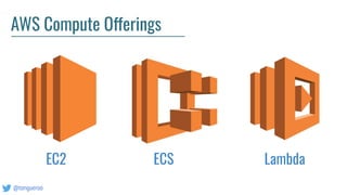@tongueroo
AWS Compute Offerings
EC2 ECS Lambda
 