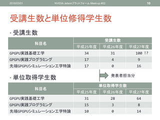受講生数と単位修得学生数
• 受講生数
• 単位取得学生数
科目名
受講生数
平成25年度 平成26年度 平成27年度
GPGPU実践基礎工学 34 31 100
GPGPU実践プログラミング 17 4 9
先端GPGPUシミュレーション工学特論 17 0 16
2016/03/01 NVIDIA Jetsonプラットフォーム Meet-up #02 10
!?
発表者担当分
科目名
単位取得学生数
平成25年度 平成26年度 平成27年度
GPGPU実践基礎工学 31 28 64
GPGPU実践プログラミング 15 3 8
先端GPGPUシミュレーション工学特論 10 0 14
 