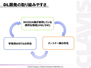 CLAVIS Company, A Division Company of MACNICA, Inc.
DL_kȡMߤ䤹
6
NVIDIAṩƤ
ʭh(HW/SW)
ѧgߥǥδ ѩ`ȥʩ`δ
 