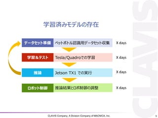 CLAVIS Company, A Division Company of MACNICA, Inc. 9
ڥåȥܥȥJRåǩ`åȅǩ`åȜʂ
Tesla/QuadroǤѧѧƥ
X days
Jetson TX1 ǤΌgՓ
X days
X days
ՓYȥ{ܥå X days
ѧgߥǥδ
 