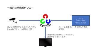 一般的な映像解析フロー
Yolo
Tensorflow
等による推論
カメラや映像ファイルからの入力を
OpenCVでフレーム単位に分解
フレーム画像のデータに対して推論
を実行
推論の実行結果をレンダリングし
画面やファイルへ出力
 