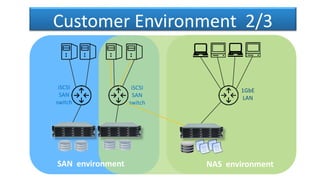 Customer Environment 2/3
1GbE
LAN
iSCSI
SAN
switch
iSCSI
SAN
switch
SAN environment NAS environment
 