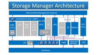 ZFS
Storage Manager Architecture
Hardware
EMS HAC
SMB
(CIFS)
SOE
AFP Web
DAV
FTP
FTPS
SFTP
iSCSI
UMS (Unified Management System)
FC
ZVIOS
NFS
Backup
Anti
Virus
UnifiedAUTH (AD / LDAP)
Data Cache
Mirroring
Rsync S3 Replica
 