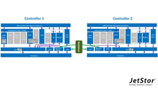 ZFS
Hardware
EMS HAC
SMB
(CIFS)
SOE
AFP Web
DAV
FTP
FTPS
SFTP
iSCSI
UMS (Unified Management System)
FC
ZVIOS
NFS
Backup
Anti
Virus
UnifiedAUTH (AD / LDAP)
Data Cache
Mirroring
Rsync S3 Replica
SOE
UnifiedAUTH (AD / LDAP)
Controller 1 Controller 2
SMB
(CIFS)
AFP Web
DAV
FTP
FTPS
SFTP
iSCSI FC
ZVIOS
NFS
Backup
Anti
VirusRsync S3 Replica
ZFS
Hardware
EMSHAC
Data Cache
Mirroring
UMS (Unified Management System)
Backplane
 