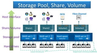 Storage Pool, Share, Volume
Local enclosure Expansion enclosure(JBOD)
Storage pool Hard spare
dedicated
Share1
Hard drives
Share2 Volume1 Volume2Share/Volume
Host interface
iSCSI Fibre Channel
LUN1 … LUNn LUN1 … LUNn
RAID set m
RAID5
RAID set 2
RAID5
RAID set 1
RAID0
 