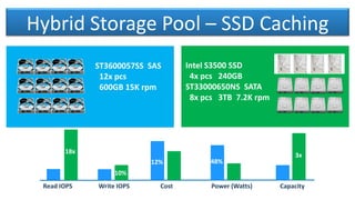 Hybrid Storage Pool – SSD Caching
ST3600057SS SAS
12x pcs
600GB 15K rpm
Intel S3500 SSD
4x pcs 240GB
ST33000650NS SATA
8x pcs 3TB 7.2K rpm
Read IOPS Write IOPS Cost Power (Watts) Capacity
12% 48%
3x
18x
10%
 