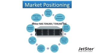 Market Positioning
Unified &
Hybrid
storage
Excellent
performance
Storage
efficiency
& Green
Redundant
power &
cooling
Enormous
scale-up
capability
Cableless
backplane
design
Advanced
data
protection
Reliability
Flexibility
Active active
Dual
controllers
JetStor NAS 724UXD / 724UXD 10G
 