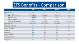 ZFS Benefits - Comparison
ZFS Ext4 NTFS HFS+
Address bits 128 48 64 32
File system type Transactional Journaling Journaling
Max volume size 16 EB (264) 1 EB(260) 16 EB < 8EB
Max file size 16 EB (264) 16 TB 16 EB < 8EB
Max # of files 248 232 232
Max filename length 255 bytes 255 bytes 255 bytes 255 bytes
License type GDDL, CDDL Open source Proprietary
Metadata checksum Yes Yes No No
Variable block size Yes No No No
Copy On Write Yes No No No
Snapshot Yes No Yes No
Hot spare Yes No No
RAID5, RAID6 Yes No No No
Defragmentation No Yes Yes
Compression Yes No Yes
Encryption Yes No Yes No
 