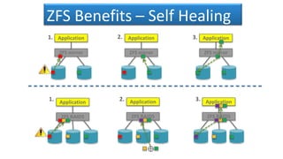 ZFS Benefits – Self Healing
Application
ZFS RAID5
Application
ZFS mirror
1. 3.2. Application
ZFS mirror
Application
ZFS mirror
1. Application
ZFS RAID5
Application
ZFS RAID5
2. 3.
⊕
 