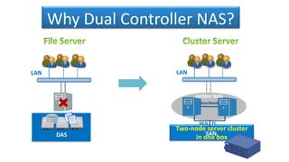 DAS
Why Dual Controller NAS?
LAN LAN
Two-node server cluster
in one box
SAN
Heartbeat
iSCSI FC
JetStor NAS
 