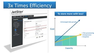 3x Times Efficiency
Capacity
Cost
Unmanaged data growth
+ Thin provisioning
+ Compression
+ Snapshot
To store more with less!
 