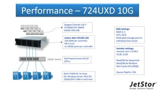 Performance – 724UXD 10G
ASUS TS500-E6 4x hosts
OS: Windows Server 2012 R2
10GbE(SFP+) HBA in each host
JetStor NAS 724UXD 10G
16G RAM per controller
FW V1.0.0
2x 10GbE ports per controller
Seagate Cheetah 15K.7
ST3300657SS 300GB
SAS6G HDD x48
Dell PowerConnect 8132F
(SFP+)
NAS settings:
RAID 0, 5
CIFS, iSCSI
Dedicated storage pool to
individual host server
Iometer settings:
Iometer ver1.1.0-RC1
512B, 512K
Read/Write Sequential
Read/Write Random
Non-Cache Hit (20GB)
Queue Depths: 256
10GbE Switch
 