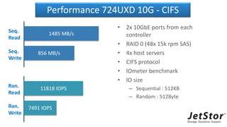 Performance 724UXD 10G - CIFS
• 2x 10GbE ports from each
controller
• RAID 0 (48x 15k rpm SAS)
• 4x host servers
• CIFS protocol
• IOmeter benchmark
• IO size
– Sequential : 512KB
– Random : 512Byte
Seq.
Read
Seq.
Write
1485 MB/s
856 MB/s
Ran.
Read
Ran.
Write
11818 IOPS
7491 IOPS
 