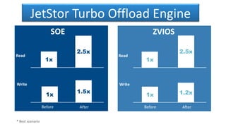 JetStor Turbo Offload Engine
SOE ZVIOS
Before After
Read
Write
Before After
Read
Write
1x
1x 1x
1.5x
2.5x
1x
1.2x
2.5x
* Best scenario
 