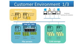 Windows
Servers
Linux
Servers
Unix
Servers
File servers
Customer Environment 1/3
backup
Servers
Cold storage
backup
Servers
SQL
Servers
Exchange
Servers
Employee
desktops & notebooks
Application servers
SMB, NFS, iSCSI
 