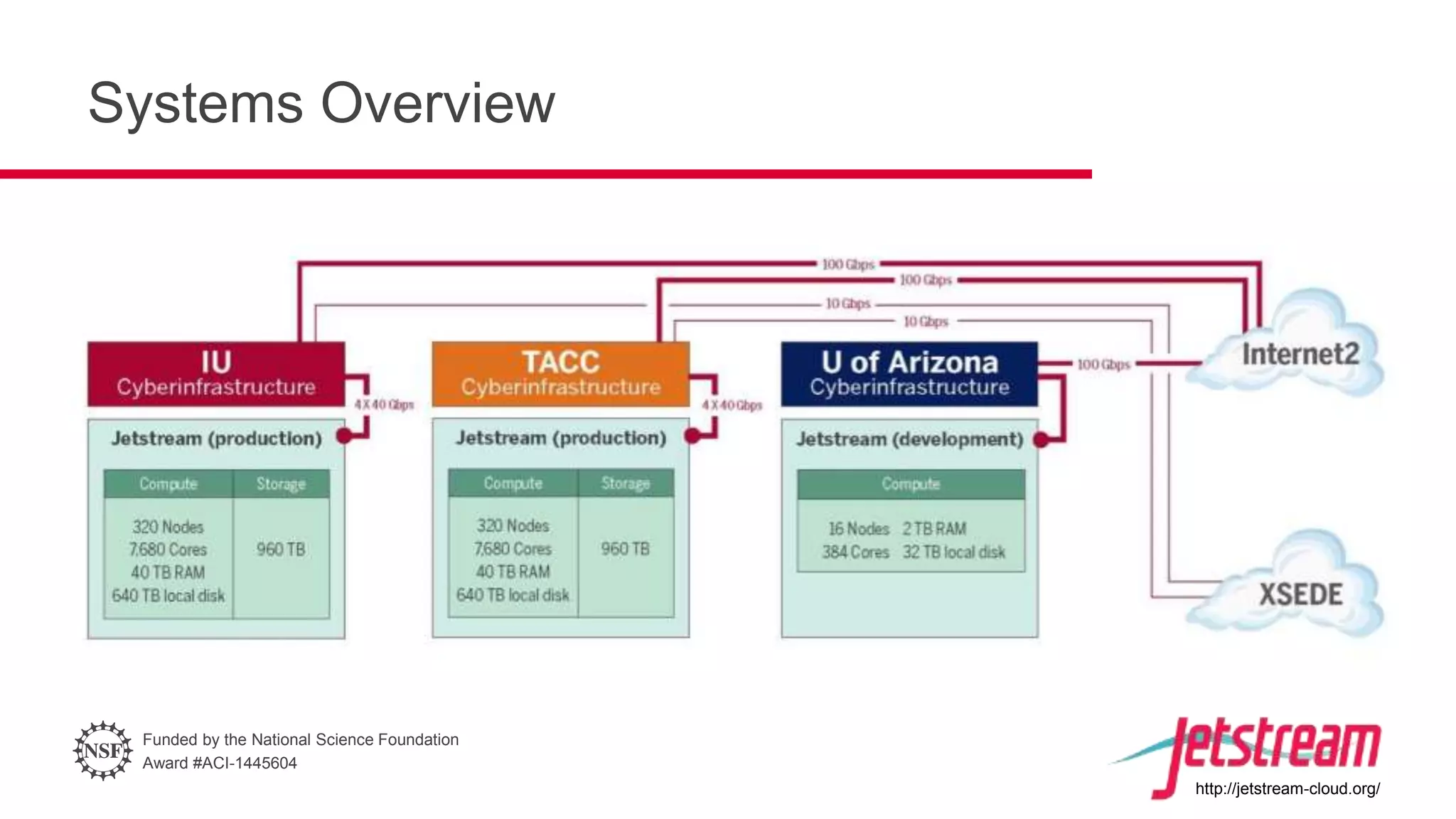 Funded by the National Science Foundation
Award #ACI-1445604
http://jetstream-cloud.org/
Systems Overview
 