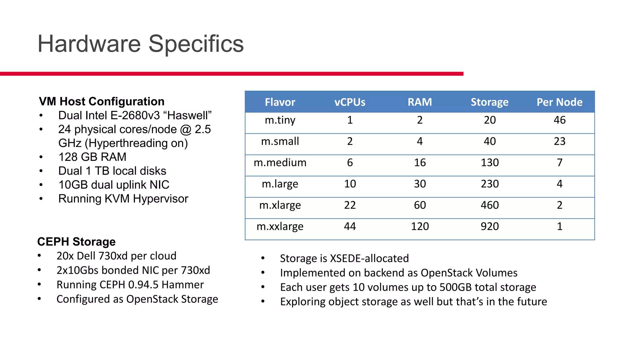 Flavor vCPUs RAM Storage Per Node
m.tiny 1 2 20 46
m.small 2 4 40 23
m.medium 6 16 130 7
m.large 10 30 230 4
m.xlarge 22 60 460 2
m.xxlarge 44 120 920 1
VM Host Configuration
• Dual Intel E-2680v3 “Haswell”
• 24 physical cores/node @ 2.5
GHz (Hyperthreading on)
• 128 GB RAM
• Dual 1 TB local disks
• 10GB dual uplink NIC
• Running KVM Hypervisor
Hardware Specifics
CEPH Storage
• 20x Dell 730xd per cloud
• 2x10Gbs bonded NIC per 730xd
• Running CEPH 0.94.5 Hammer
• Configured as OpenStack Storage
• Storage is XSEDE-allocated
• Implemented on backend as OpenStack Volumes
• Each user gets 10 volumes up to 500GB total storage
• Exploring object storage as well but that’s in the future
 