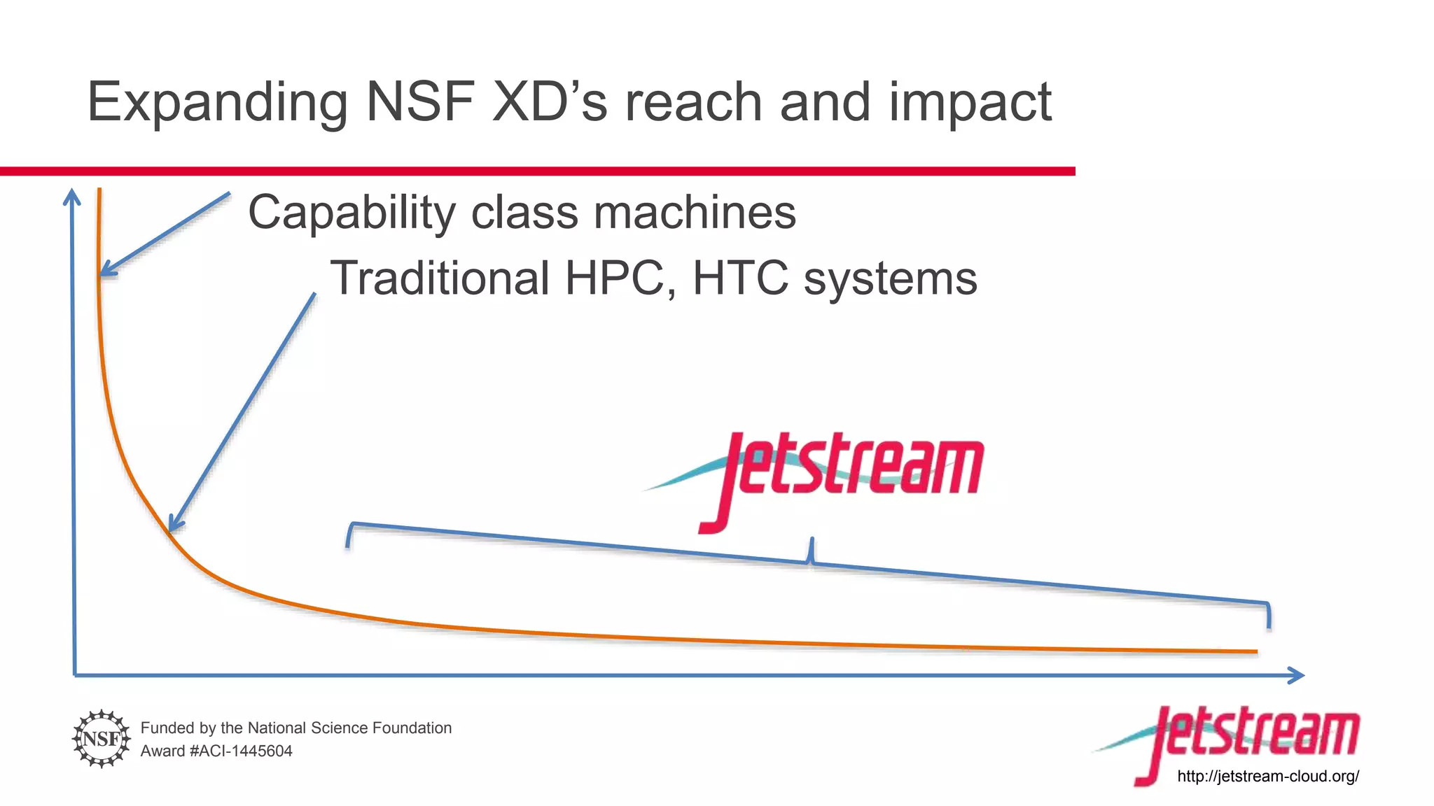 Funded by the National Science Foundation
Award #ACI-1445604
http://jetstream-cloud.org/
Expanding NSF XD’s reach and impact
Capability class machines
Traditional HPC, HTC systems
 