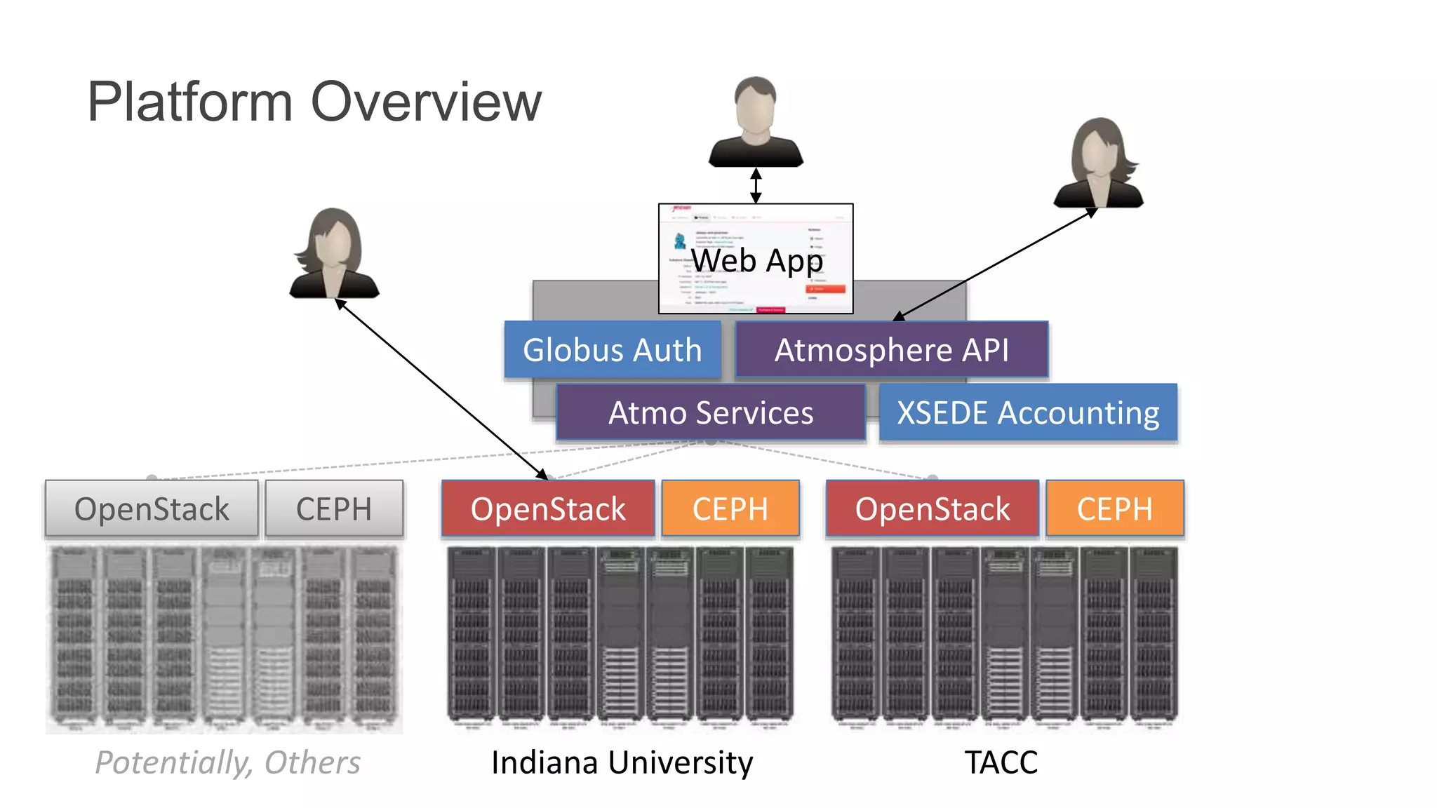 Platform Overview
Atmosphere APIGlobus Auth
Atmo Services XSEDE Accounting
OpenStack CEPH
Indiana University
OpenStack CEPH
TACC
OpenStack CEPH
Potentially, Others
Web App
 