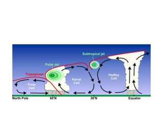 Jet stream presentation 17 slides | PPT