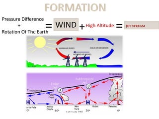 Pressure Difference
+
Rotation Of The Earth
= WIND +High Altitude
= JETSTREAM